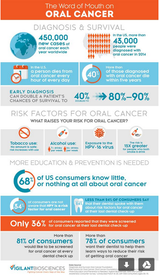 The Word of mouth on Oral cancer