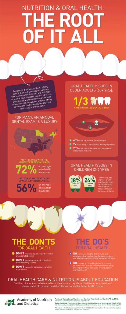 Nutrition and oral health