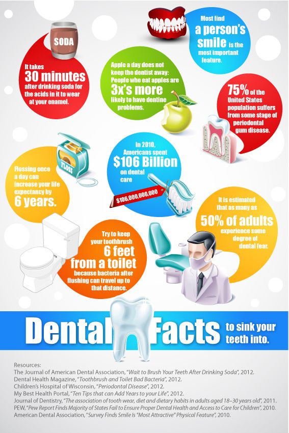 Dental facts