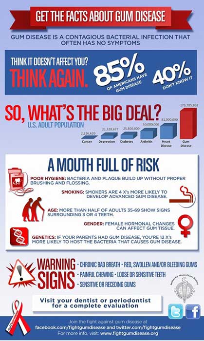 Facts about gum disease