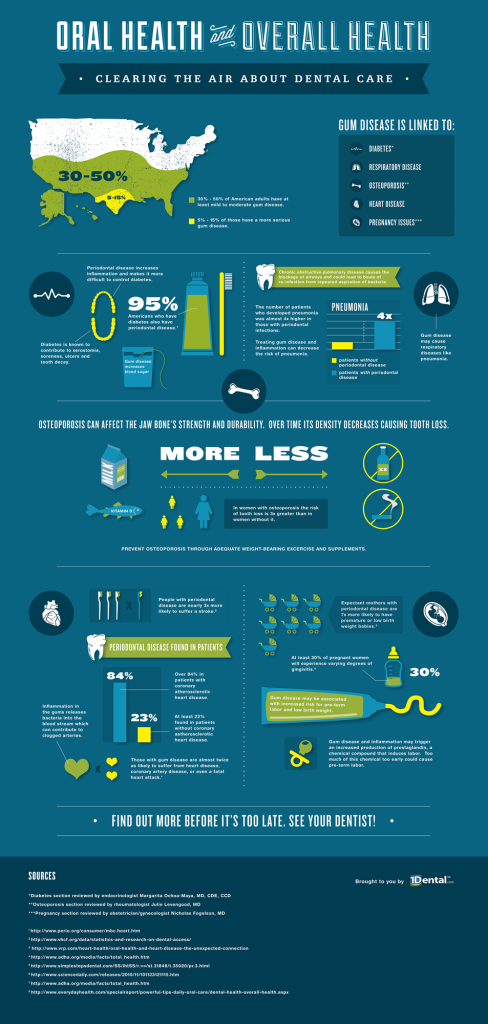 Oral health and overall health