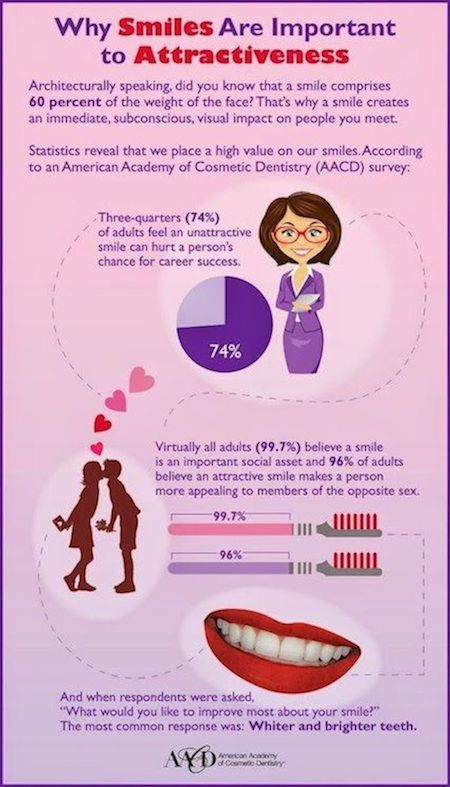 Why Smiles are Important to attractiveness